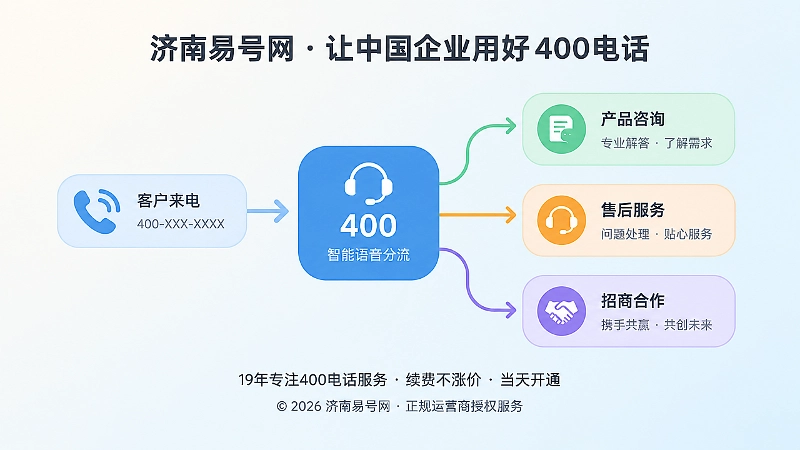 不同业务来电分流到对应环节的扁平化插图