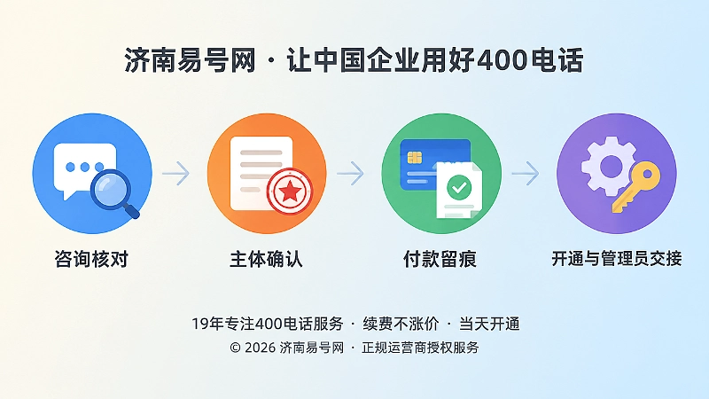 时间线式扁平插画：咨询核对、主体确认、付款留痕、开通交接四个节点依次排列