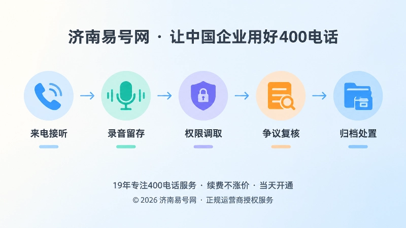 400电话录音治理闭环时间线扁平化配图